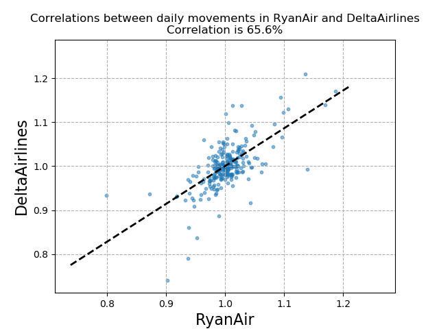 Correlation between Ryan-Air and Delta Airlines