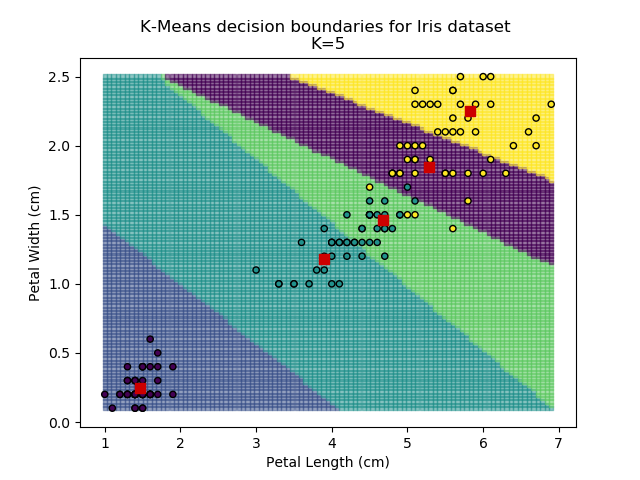 K-Means results for k=5