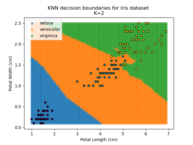 KNN results for k=2