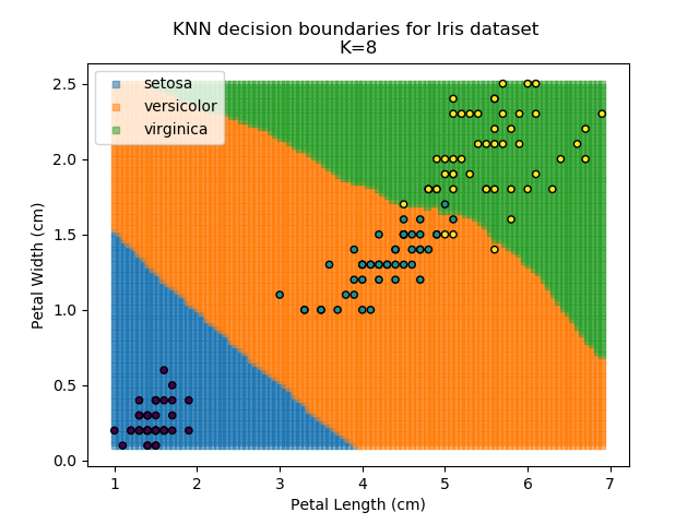 KNN results for k=8