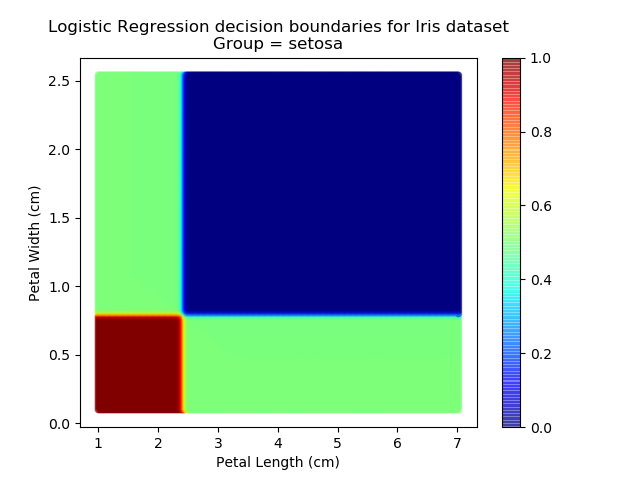 Logistic regression model probabilities for Setosa class
