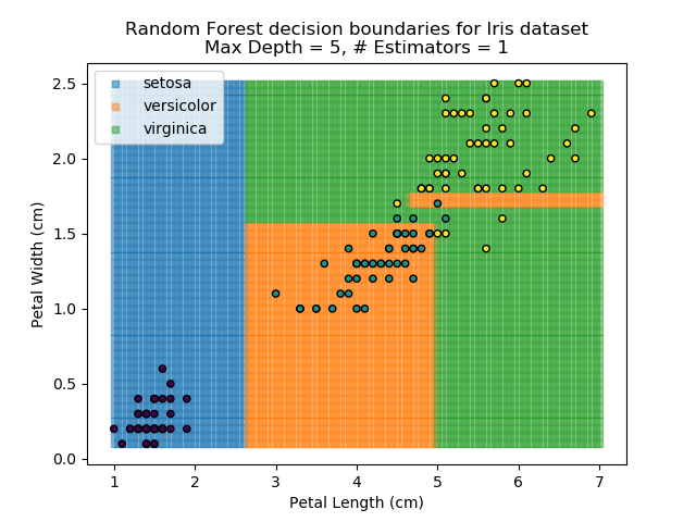 Random Forest results for depth=5, estimators=1