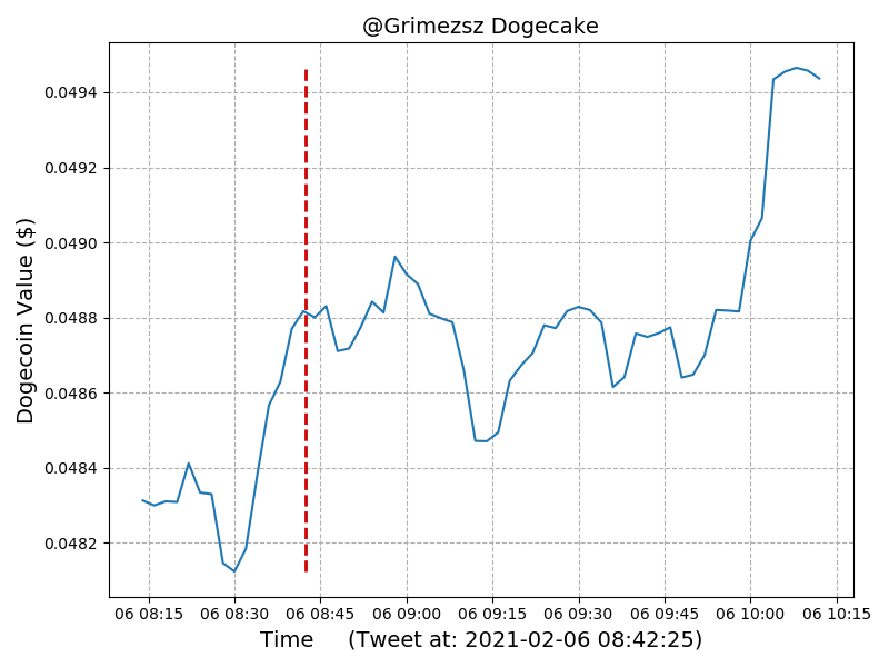 Timeline of Dogecoin value for Elon Tweet: #01