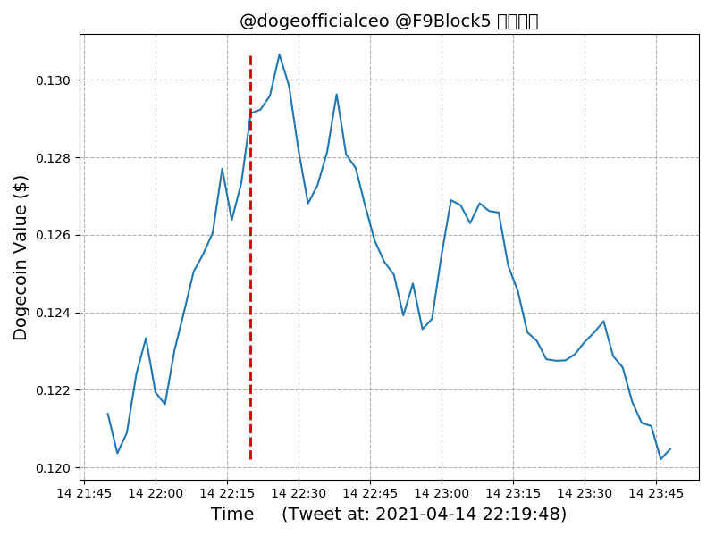 Timeline of Dogecoin value for Elon Tweet: #15