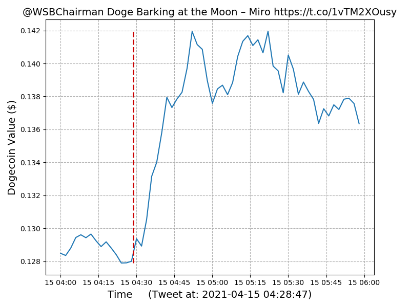 Timeline of Dogecoin value for Elon Tweet: #17