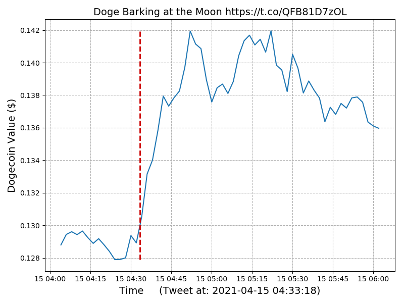 Timeline of Dogecoin value for Elon Tweet: #18