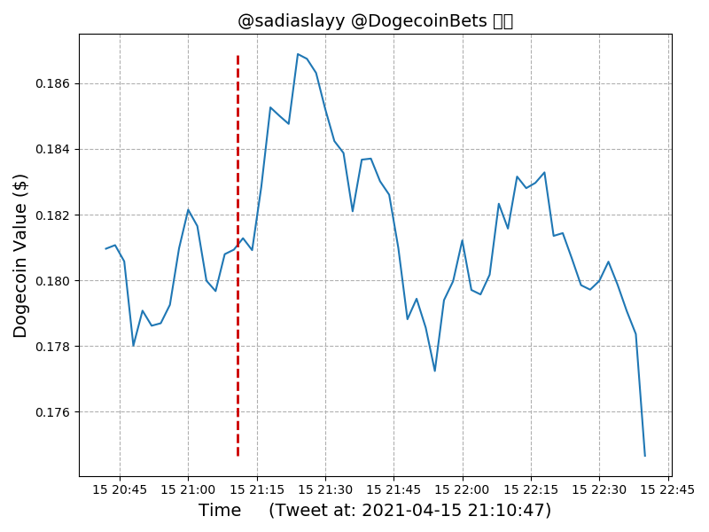 Timeline of Dogecoin value for Elon Tweet: #19