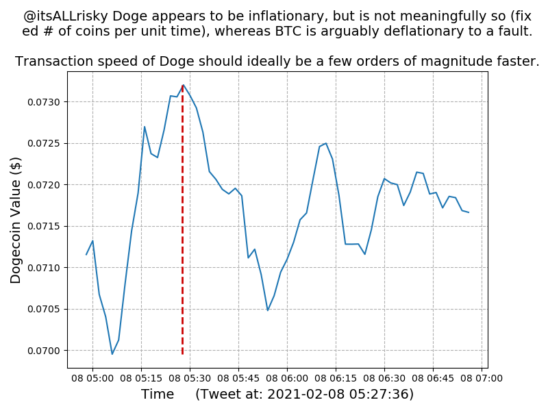 Timeline of Dogecoin value for Elon Tweet: #02