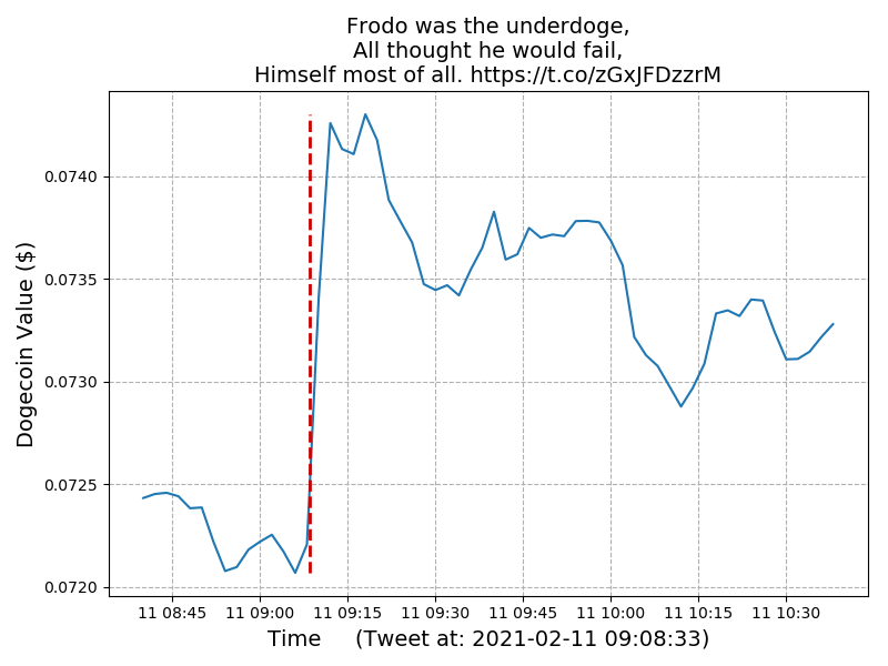 Timeline of Dogecoin value for Elon Tweet: #04