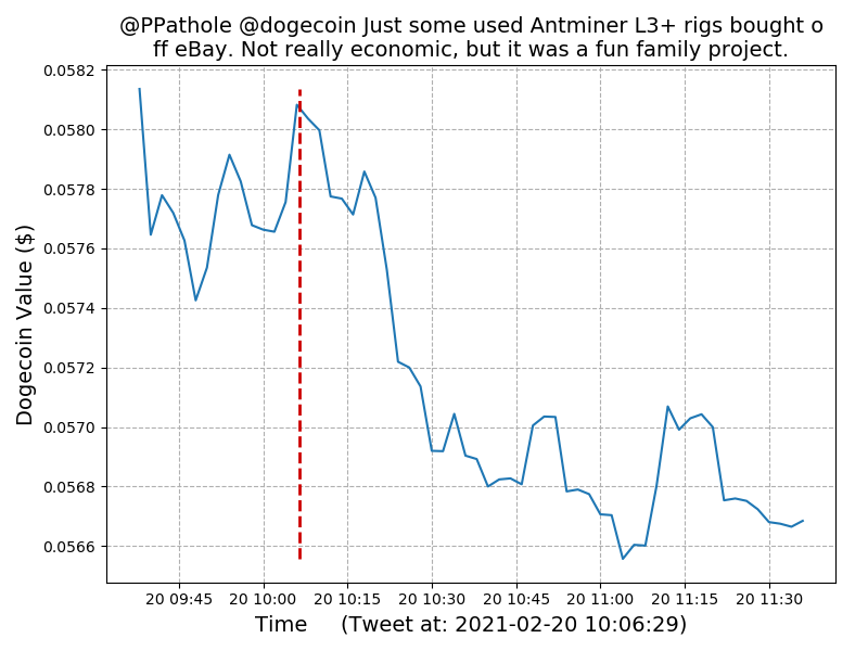 Timeline of Dogecoin value for Elon Tweet: #07