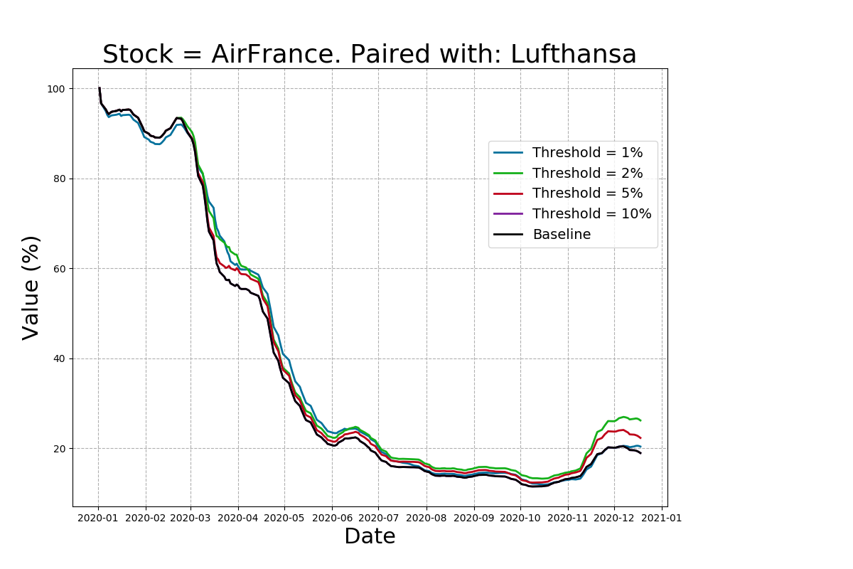 Returns of the pairs-trading strategy for AirFrance stock.