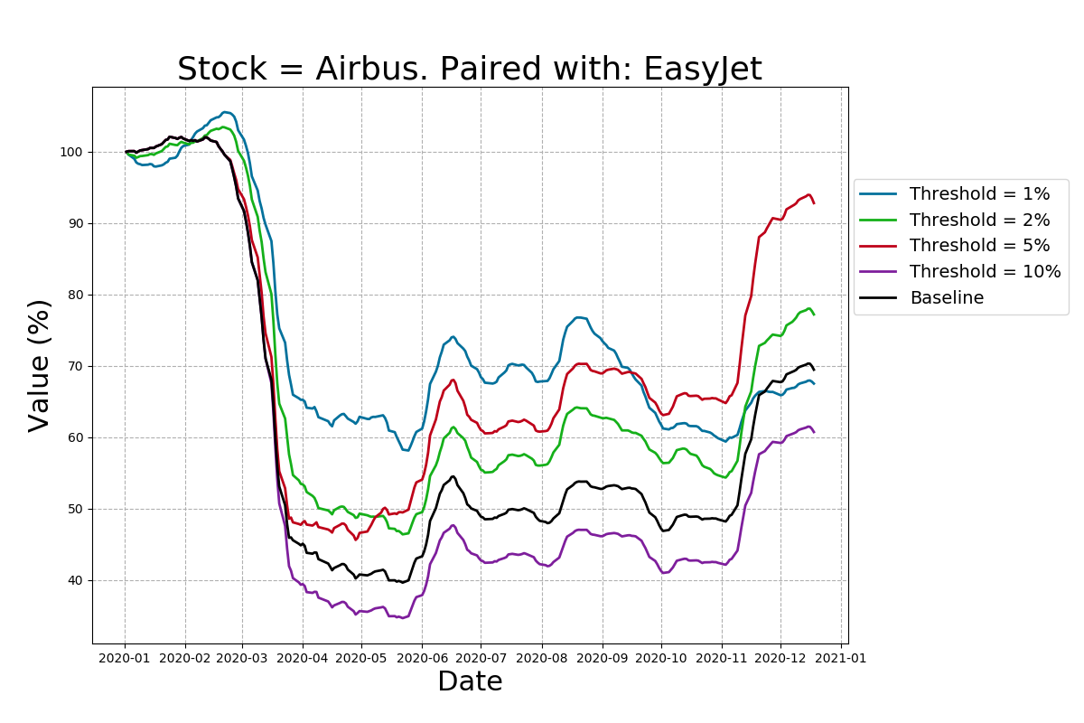 Returns of the pairs-trading strategy for Airbus stock.