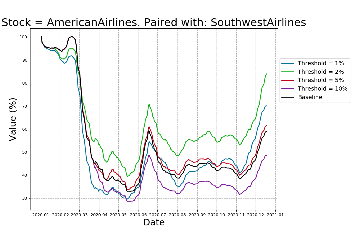 Returns of the pairs-trading strategy for AmericanAirlines stock.