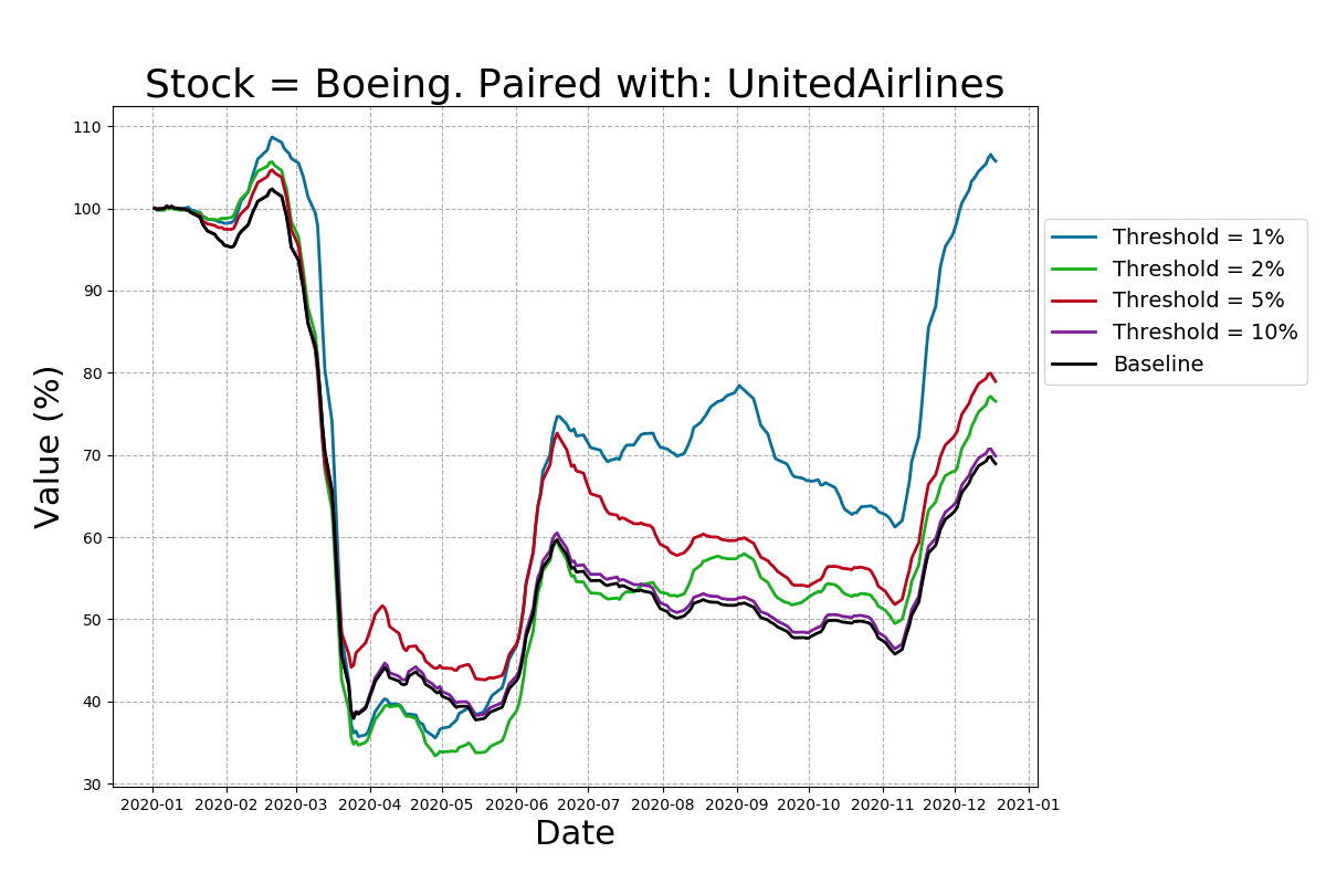 Returns of the pairs-trading strategy for Boeing stock.