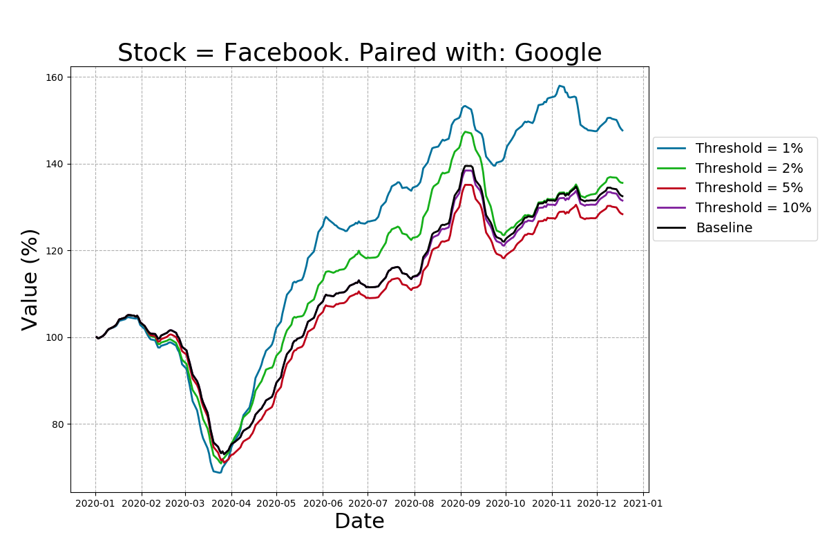 Returns of the pairs-trading strategy for Facebook stock.
