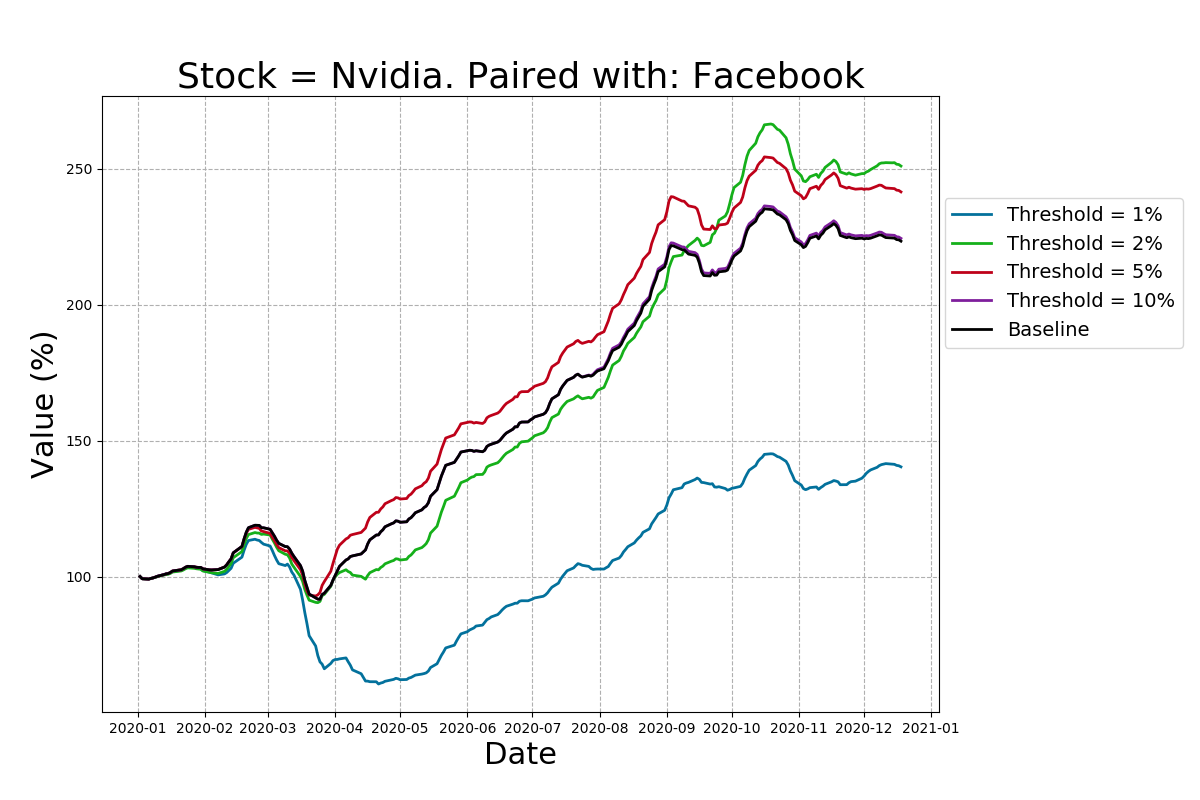 Returns of the pairs-trading strategy for Nvidia stock.