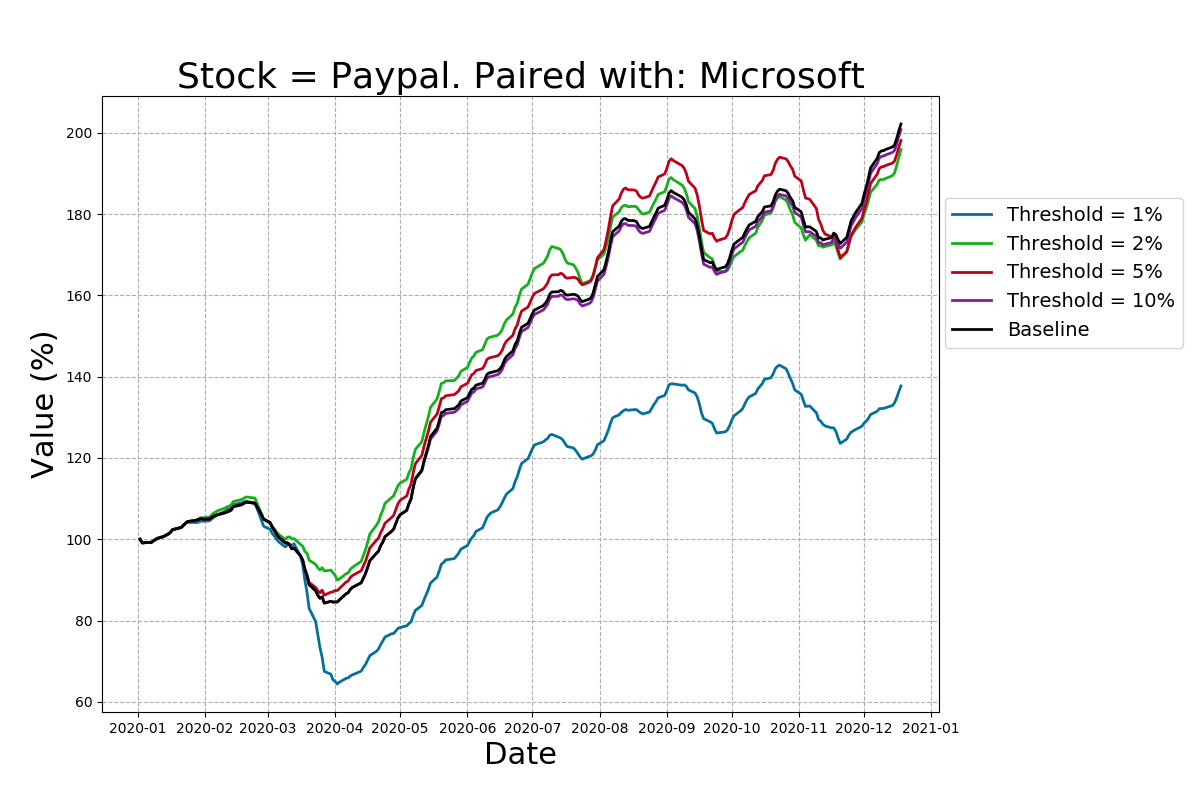 Returns of the pairs-trading strategy for Paypal stock.
