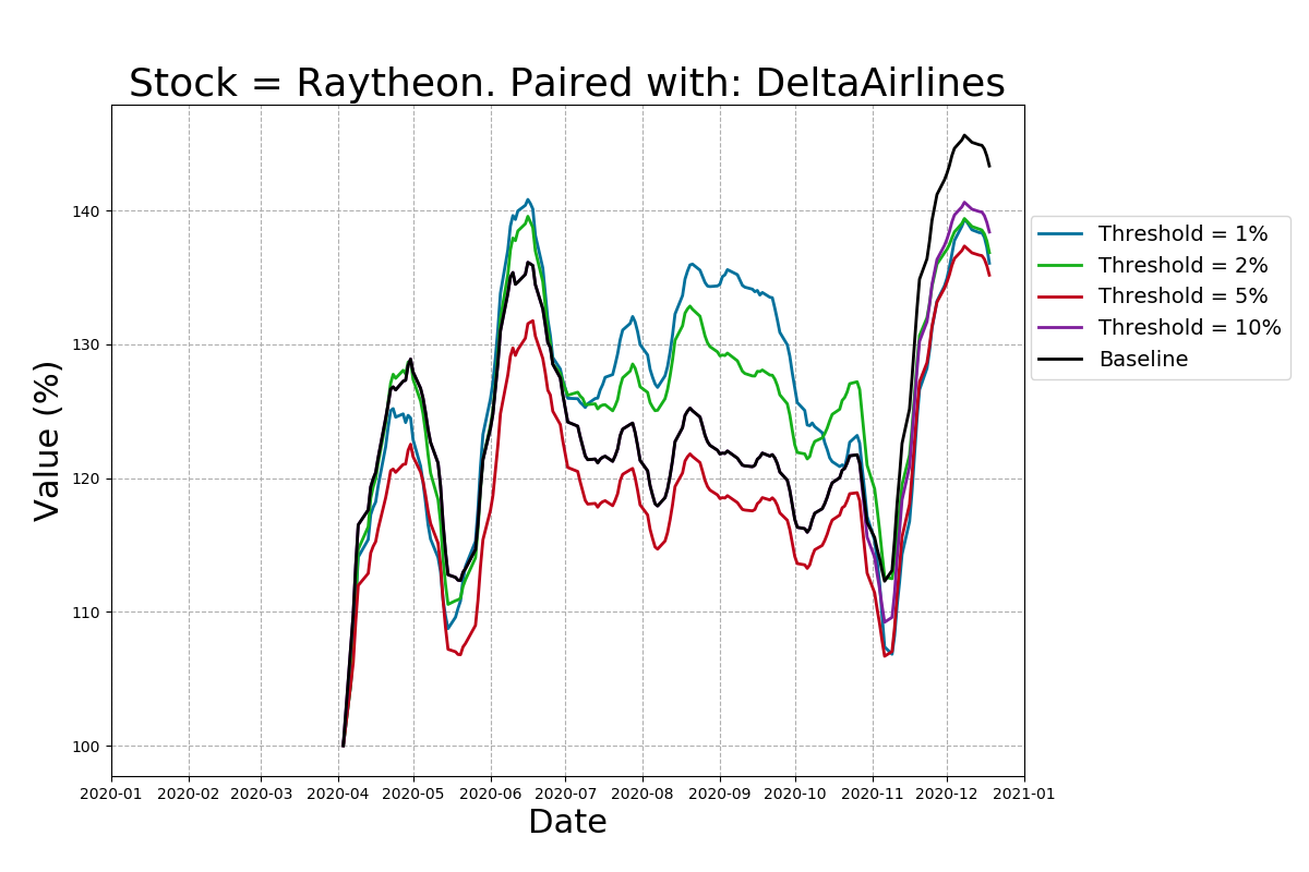 Returns of the pairs-trading strategy for Raytheon stock.