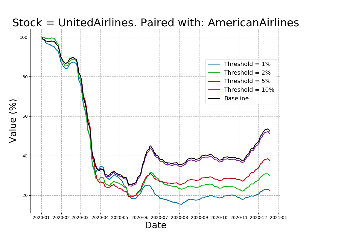Returns of the pairs-trading strategy for UnitedAirlines stock.