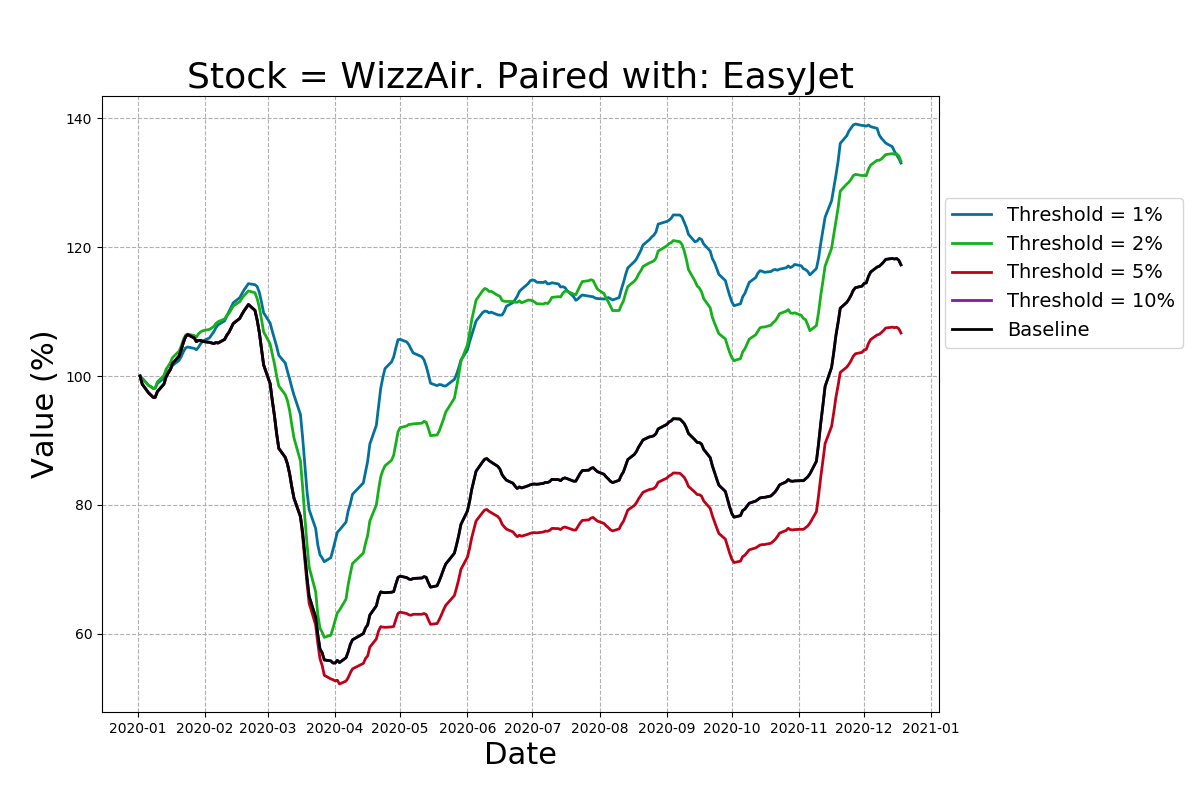 Returns of the pairs-trading strategy for WizzAir stock.