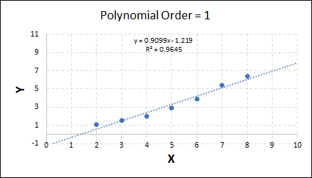 Fitting results for order = 1