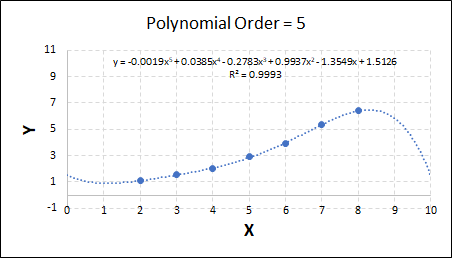 Fitting results for order = 5