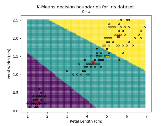 K-Means results for k=3