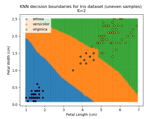 KNN results for k=2