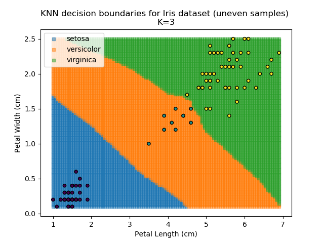 KNN results for k=3