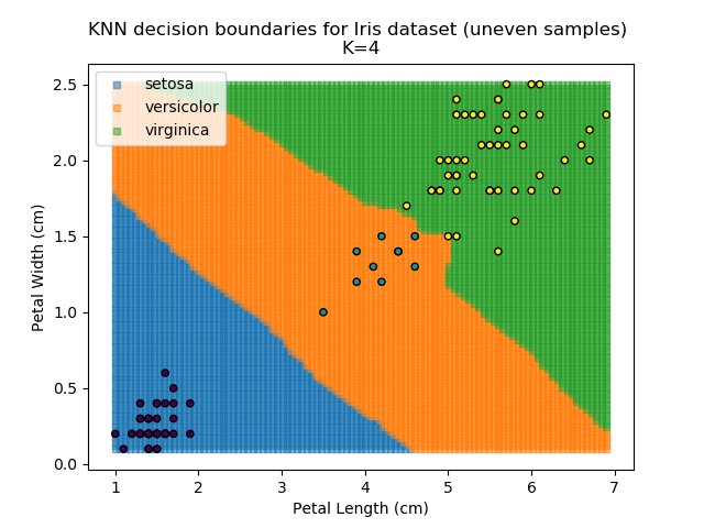 KNN results for k=4