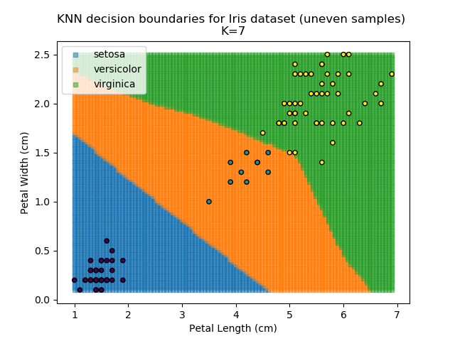 KNN results for k=7