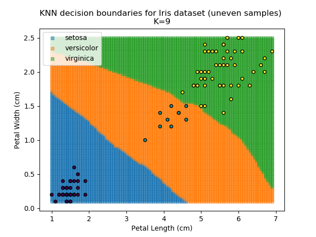 KNN results for k=9