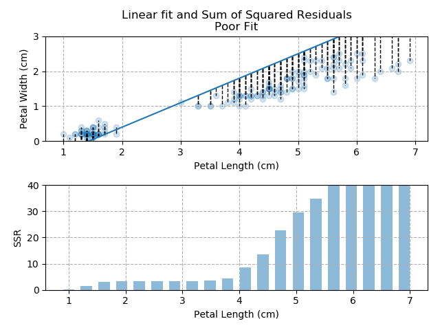 Regression results for a bad fit