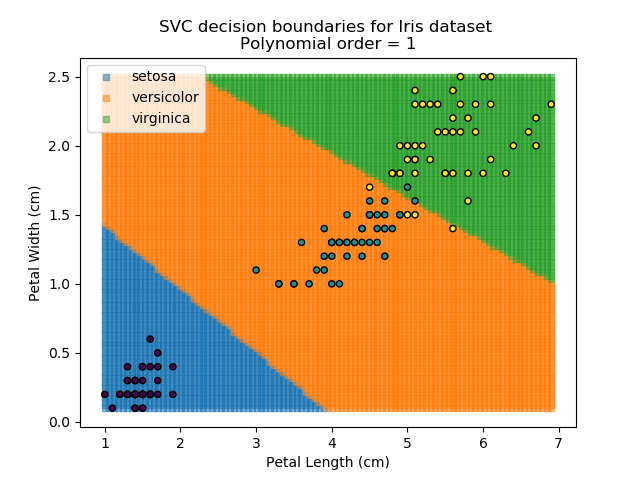 Polynomial SVC results for k=1