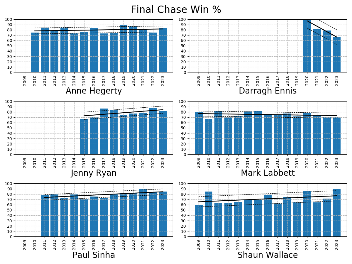 Chaser Scores Distribution