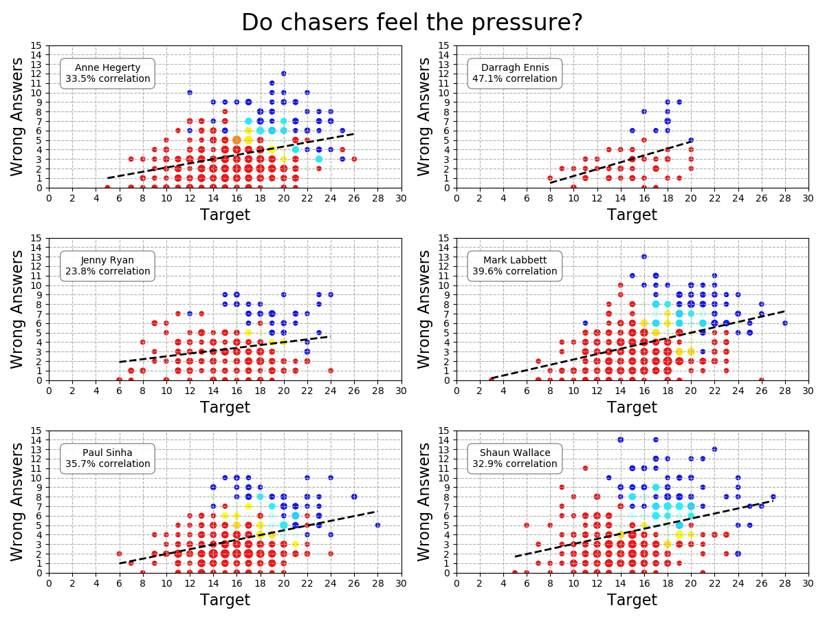 Chaser Scores Distribution